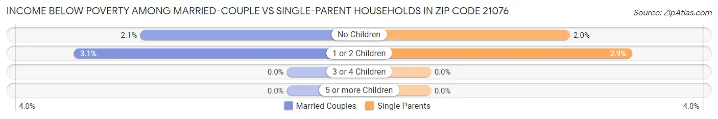 Income Below Poverty Among Married-Couple vs Single-Parent Households in Zip Code 21076