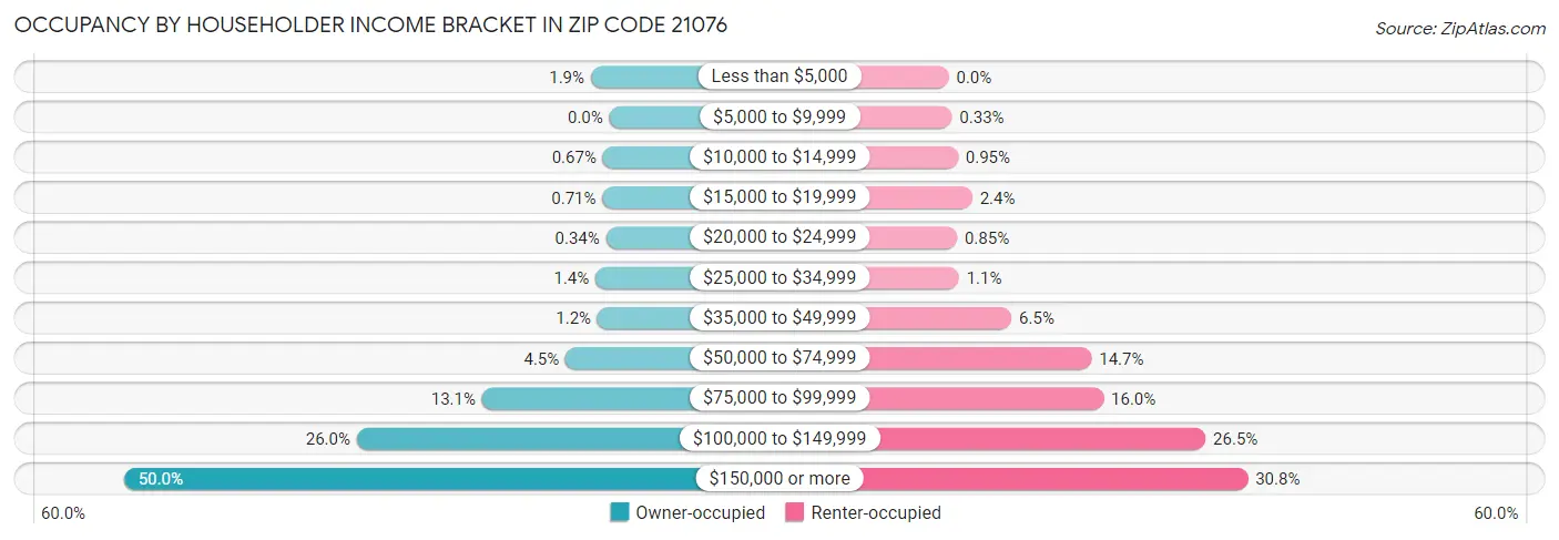 Occupancy by Householder Income Bracket in Zip Code 21076