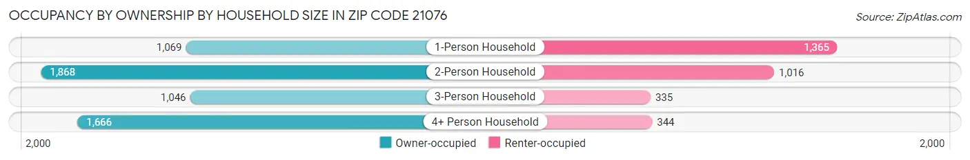 Occupancy by Ownership by Household Size in Zip Code 21076
