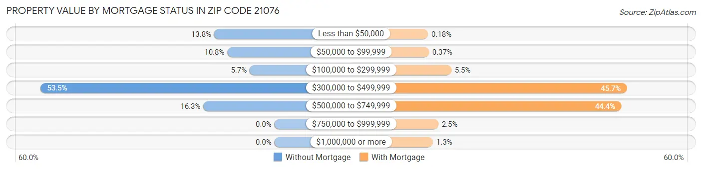 Property Value by Mortgage Status in Zip Code 21076