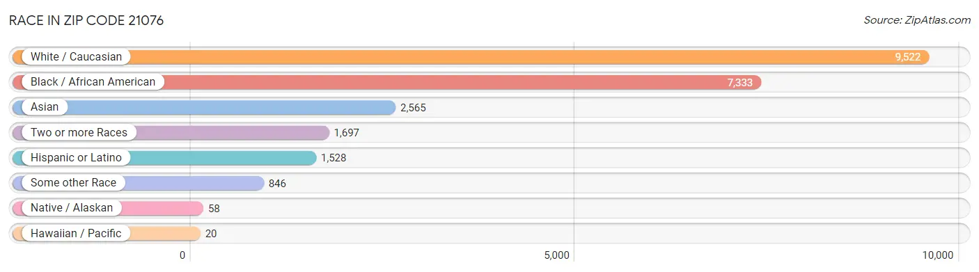 Race in Zip Code 21076