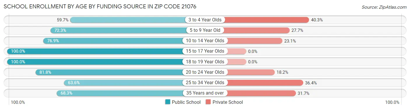 School Enrollment by Age by Funding Source in Zip Code 21076