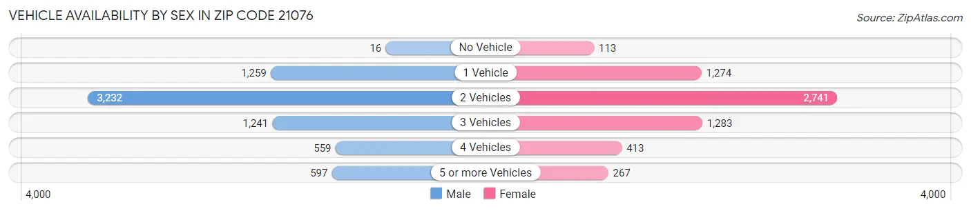 Vehicle Availability by Sex in Zip Code 21076