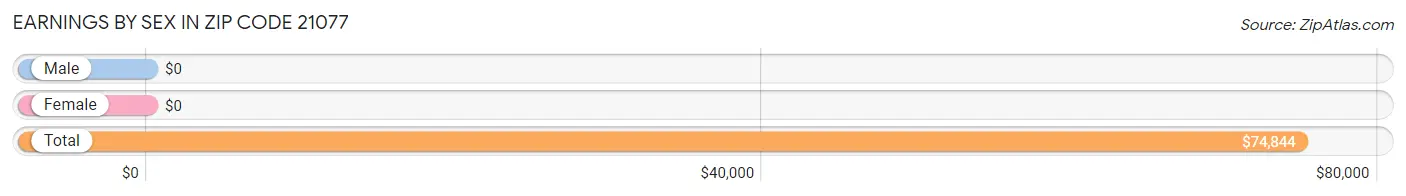 Earnings by Sex in Zip Code 21077