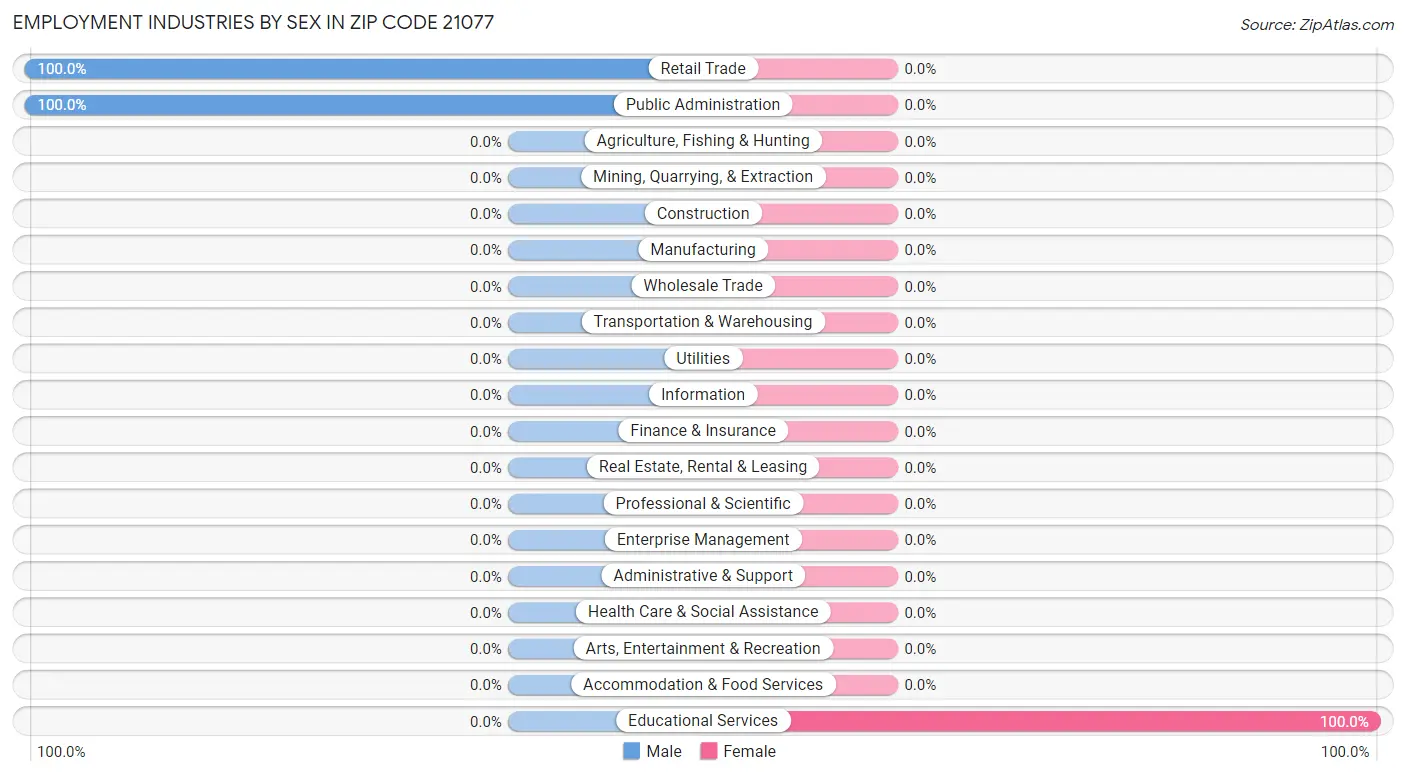 Employment Industries by Sex in Zip Code 21077