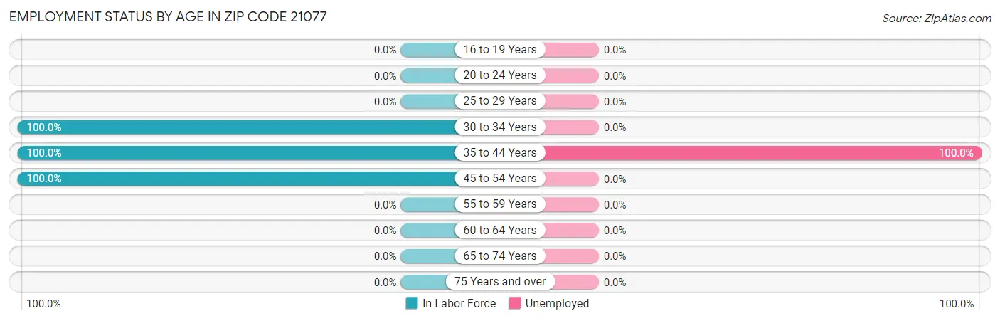 Employment Status by Age in Zip Code 21077