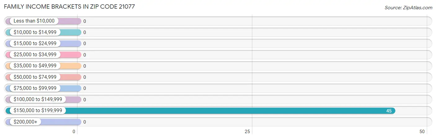 Family Income Brackets in Zip Code 21077