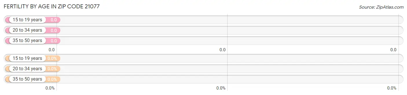 Female Fertility by Age in Zip Code 21077
