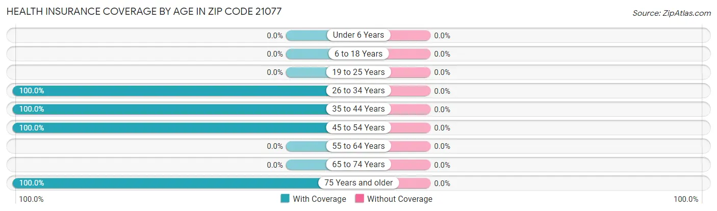 Health Insurance Coverage by Age in Zip Code 21077