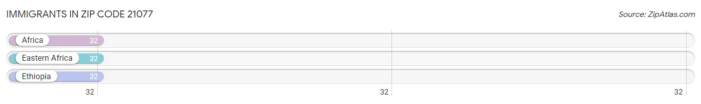 Immigrants in Zip Code 21077