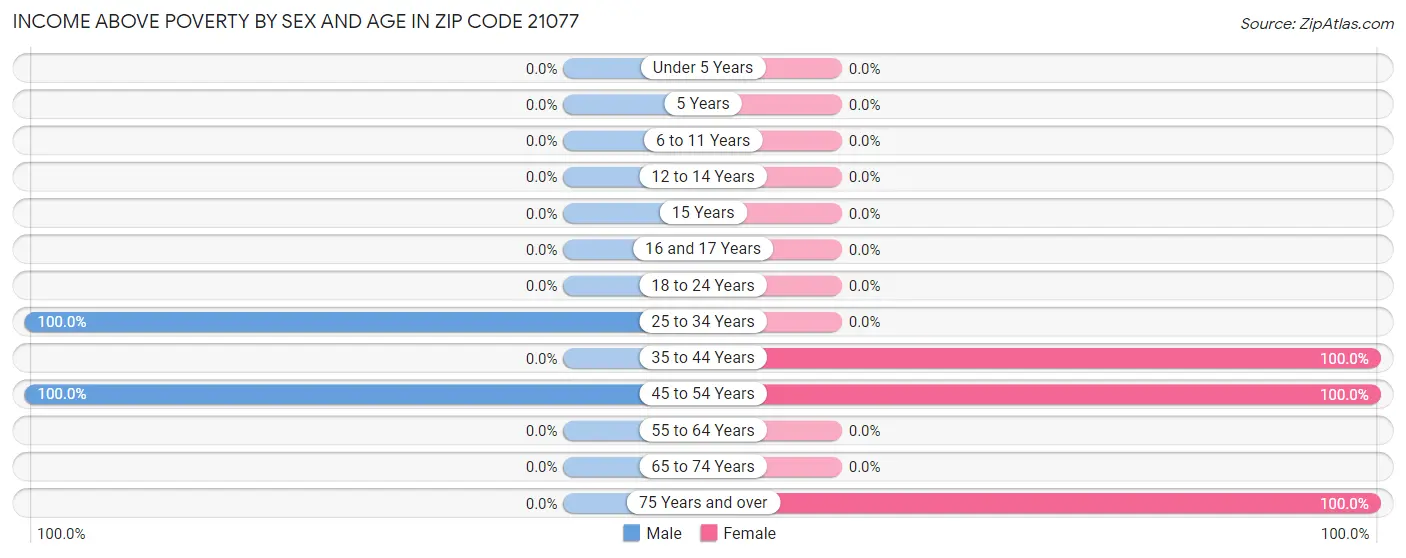 Income Above Poverty by Sex and Age in Zip Code 21077