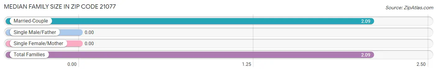 Median Family Size in Zip Code 21077