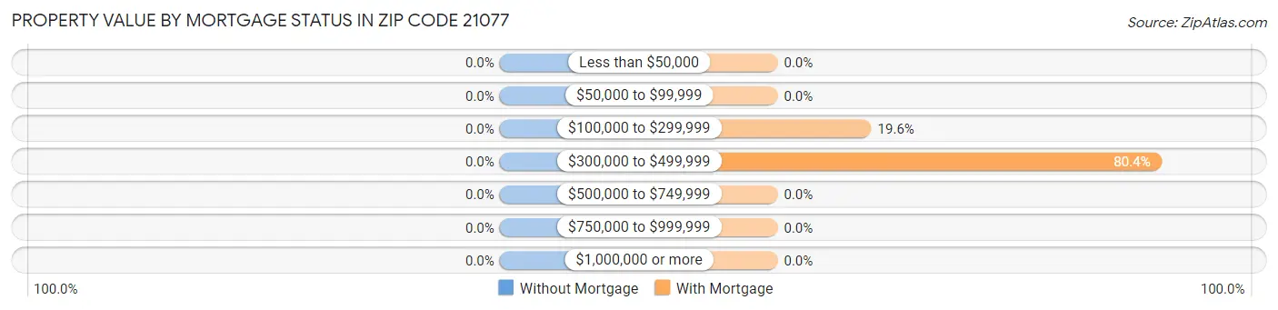 Property Value by Mortgage Status in Zip Code 21077