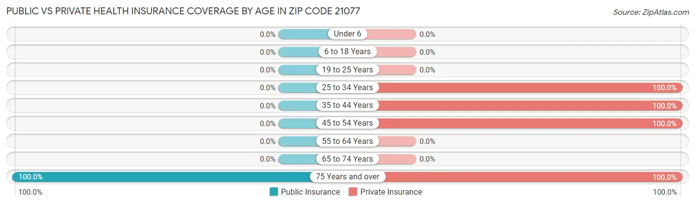 Public vs Private Health Insurance Coverage by Age in Zip Code 21077