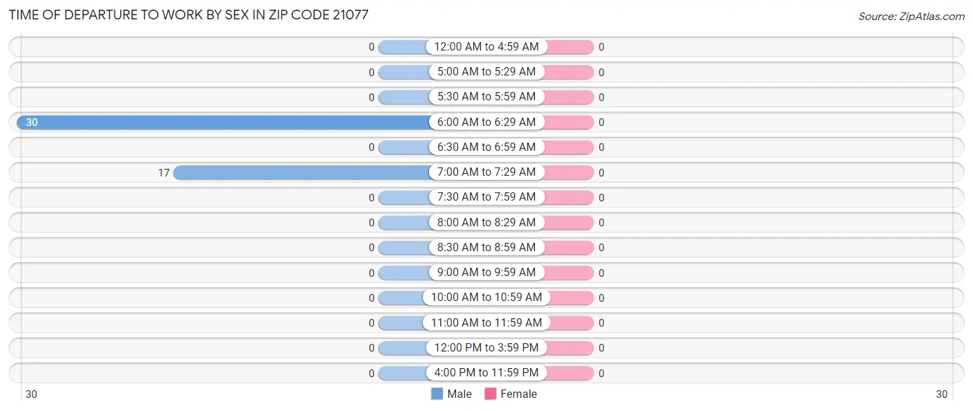 Time of Departure to Work by Sex in Zip Code 21077