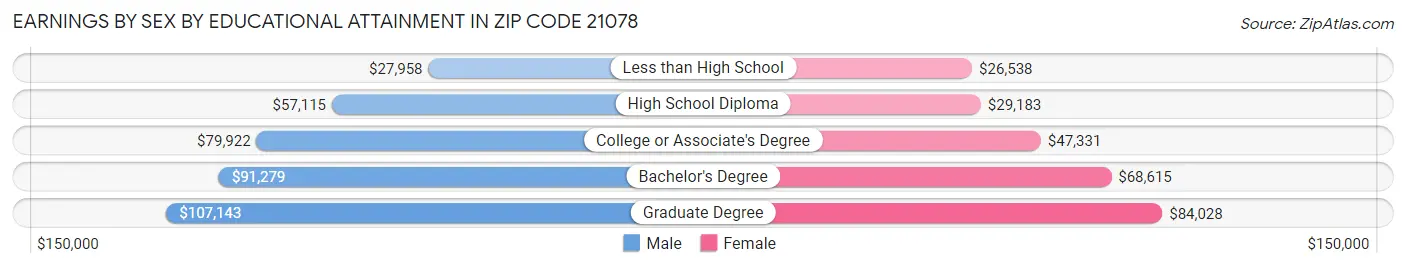 Earnings by Sex by Educational Attainment in Zip Code 21078