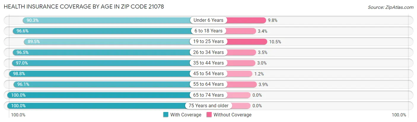 Health Insurance Coverage by Age in Zip Code 21078
