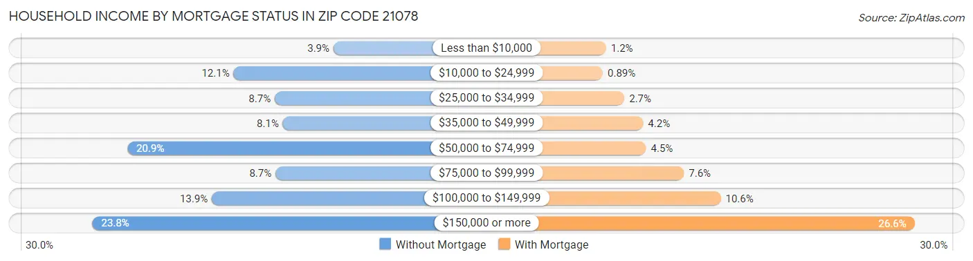 Household Income by Mortgage Status in Zip Code 21078
