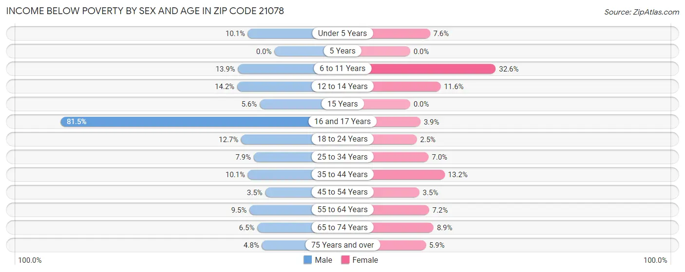 Income Below Poverty by Sex and Age in Zip Code 21078