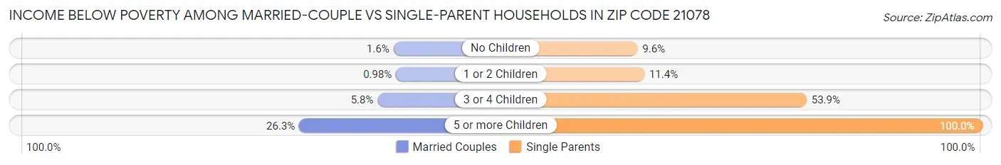Income Below Poverty Among Married-Couple vs Single-Parent Households in Zip Code 21078