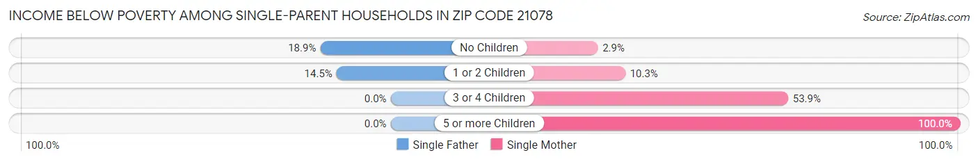 Income Below Poverty Among Single-Parent Households in Zip Code 21078