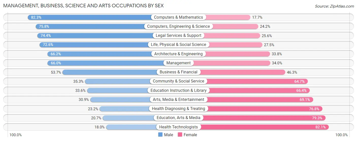 Management, Business, Science and Arts Occupations by Sex in Zip Code 21078
