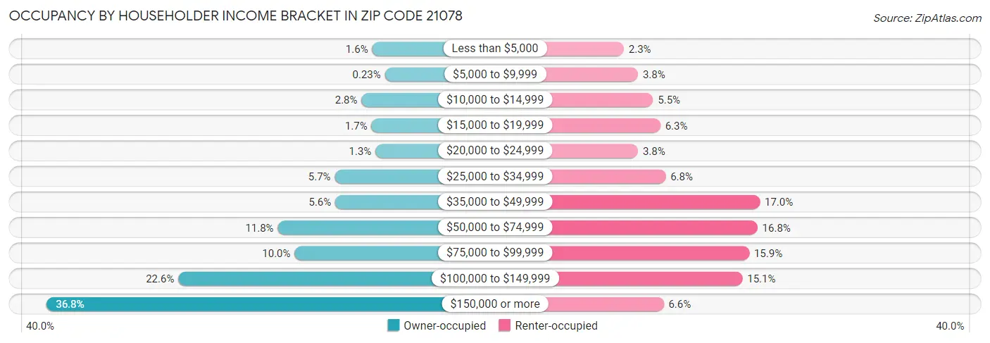 Occupancy by Householder Income Bracket in Zip Code 21078