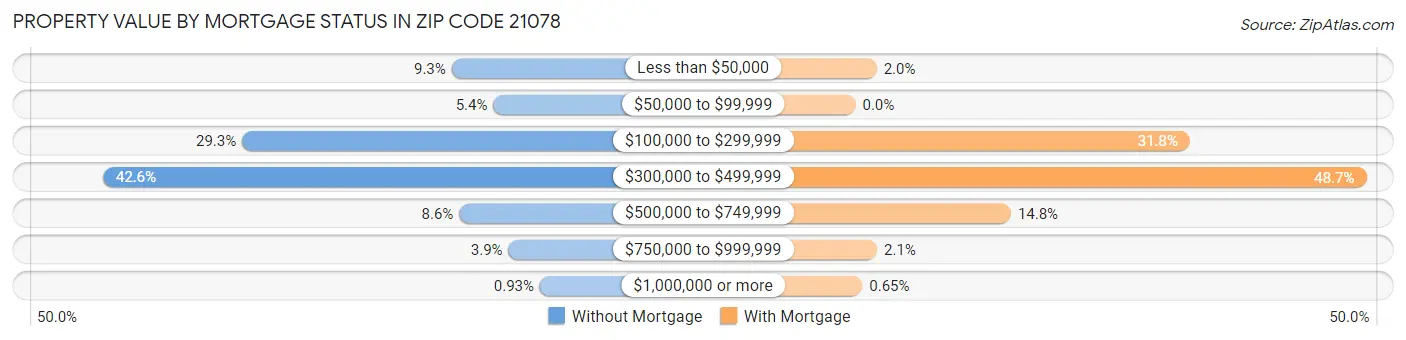 Property Value by Mortgage Status in Zip Code 21078