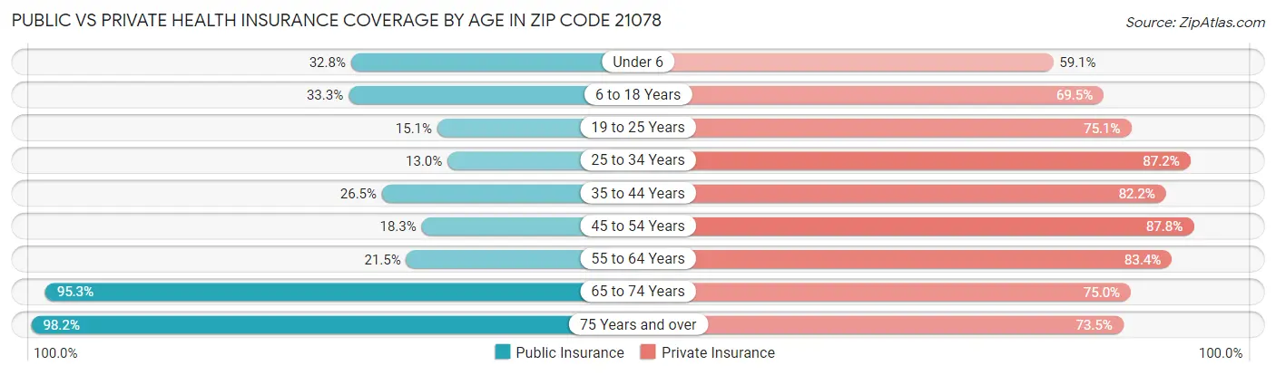Public vs Private Health Insurance Coverage by Age in Zip Code 21078
