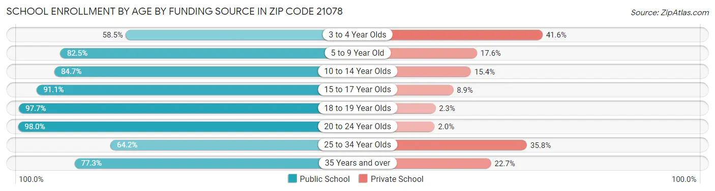 School Enrollment by Age by Funding Source in Zip Code 21078