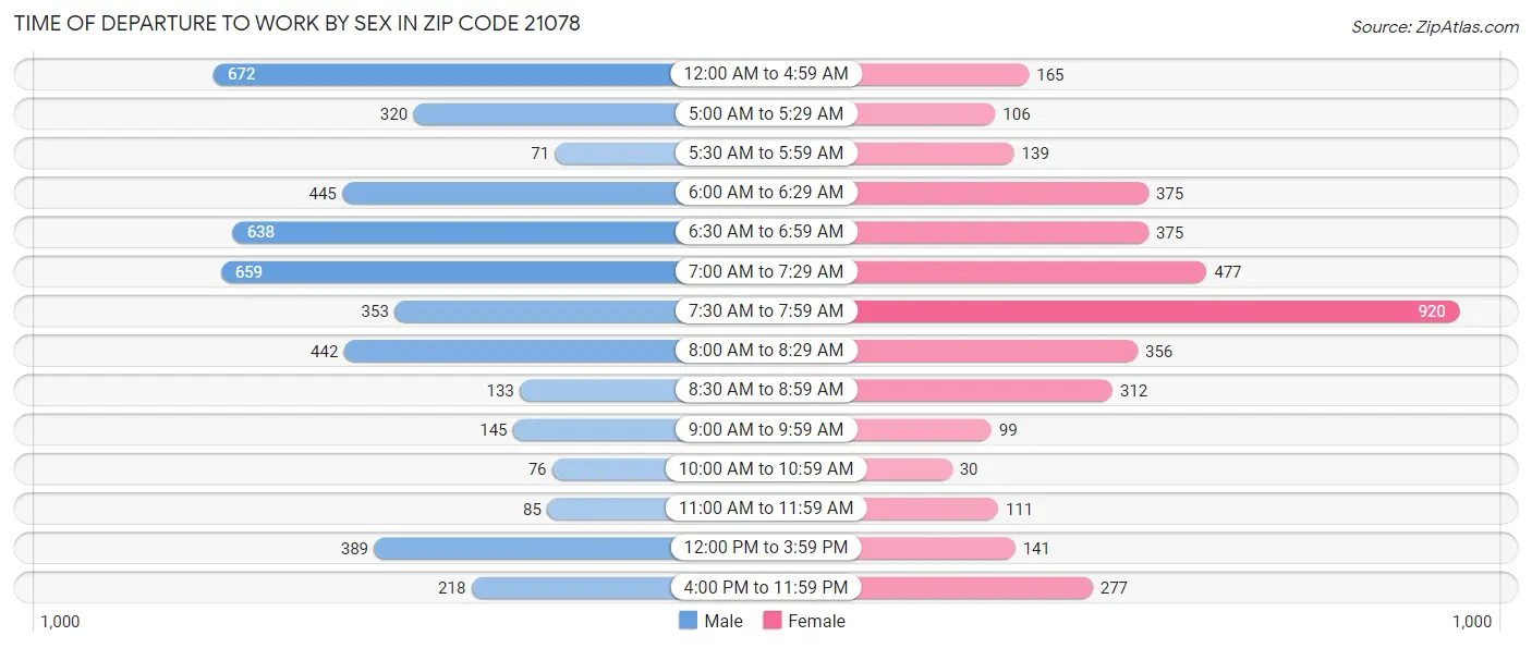 Time of Departure to Work by Sex in Zip Code 21078