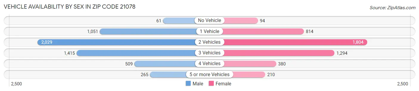 Vehicle Availability by Sex in Zip Code 21078