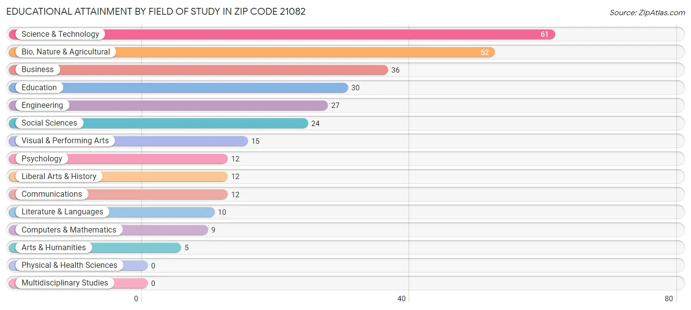 Educational Attainment by Field of Study in Zip Code 21082