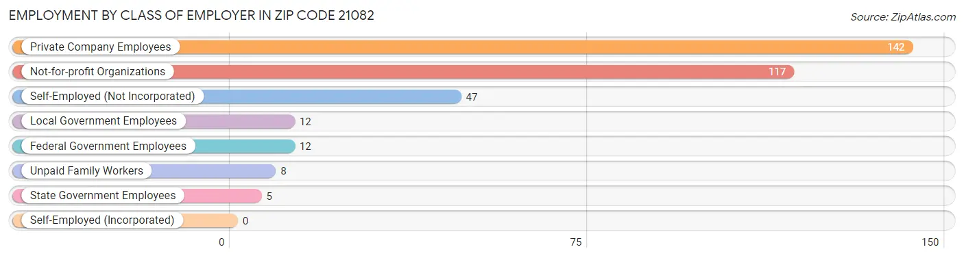 Employment by Class of Employer in Zip Code 21082