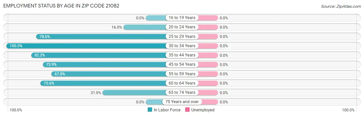 Employment Status by Age in Zip Code 21082