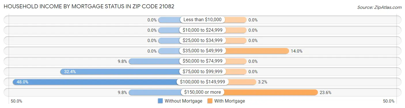 Household Income by Mortgage Status in Zip Code 21082