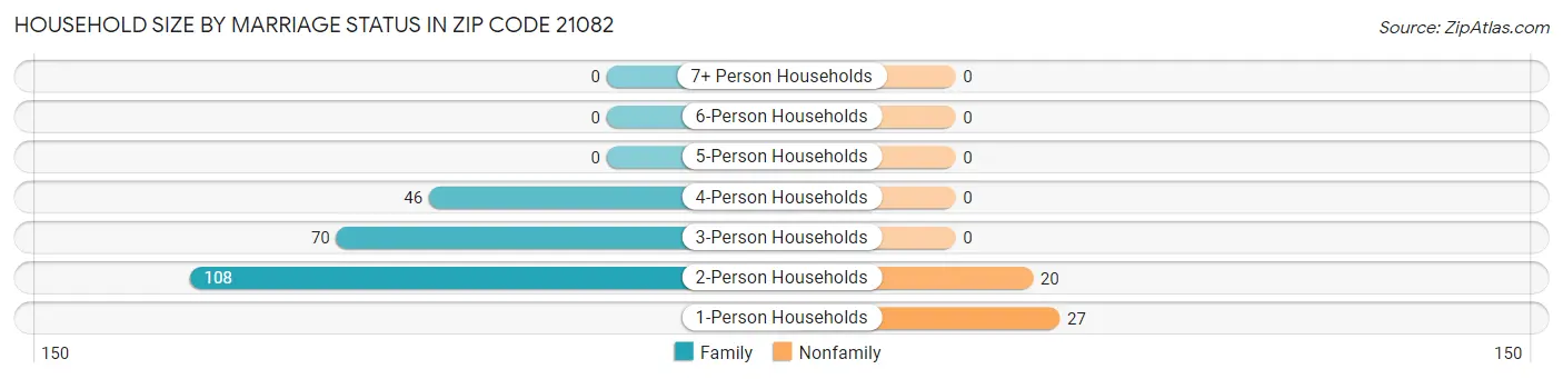 Household Size by Marriage Status in Zip Code 21082