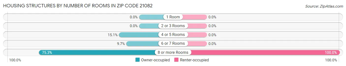Housing Structures by Number of Rooms in Zip Code 21082