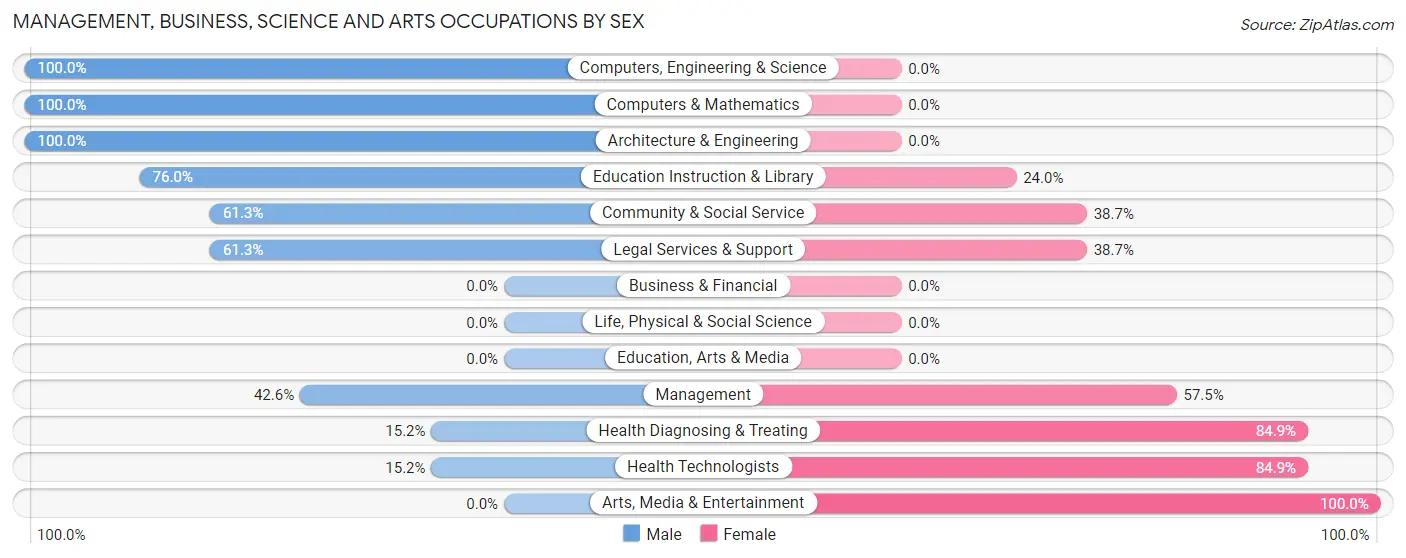 Management, Business, Science and Arts Occupations by Sex in Zip Code 21082