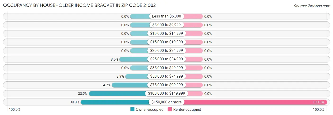 Occupancy by Householder Income Bracket in Zip Code 21082