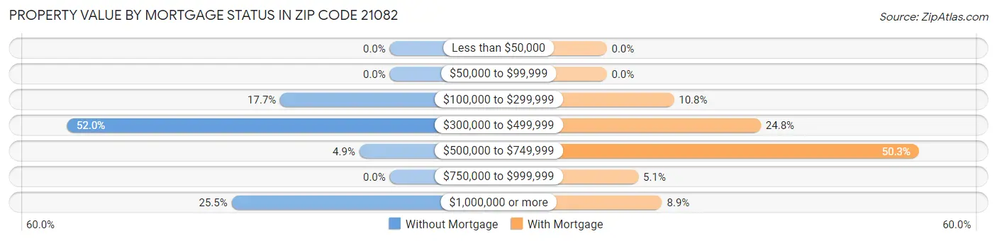 Property Value by Mortgage Status in Zip Code 21082