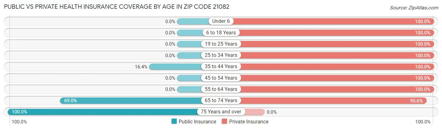Public vs Private Health Insurance Coverage by Age in Zip Code 21082