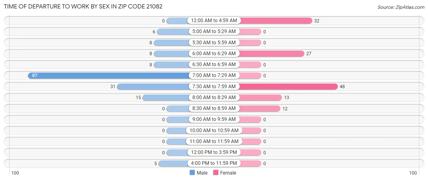 Time of Departure to Work by Sex in Zip Code 21082