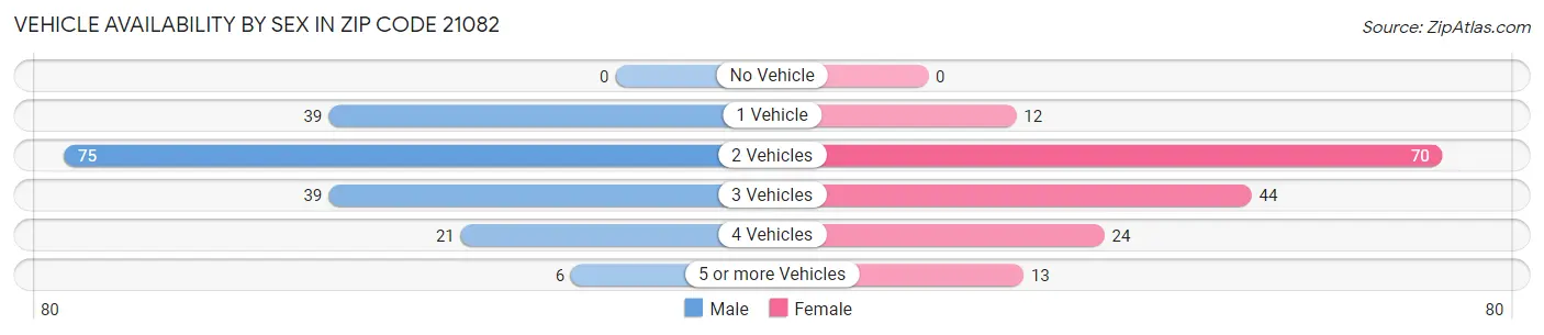 Vehicle Availability by Sex in Zip Code 21082