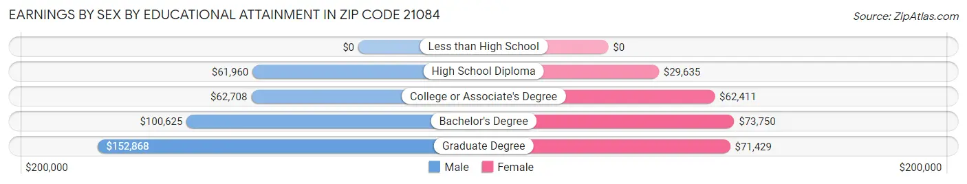Earnings by Sex by Educational Attainment in Zip Code 21084