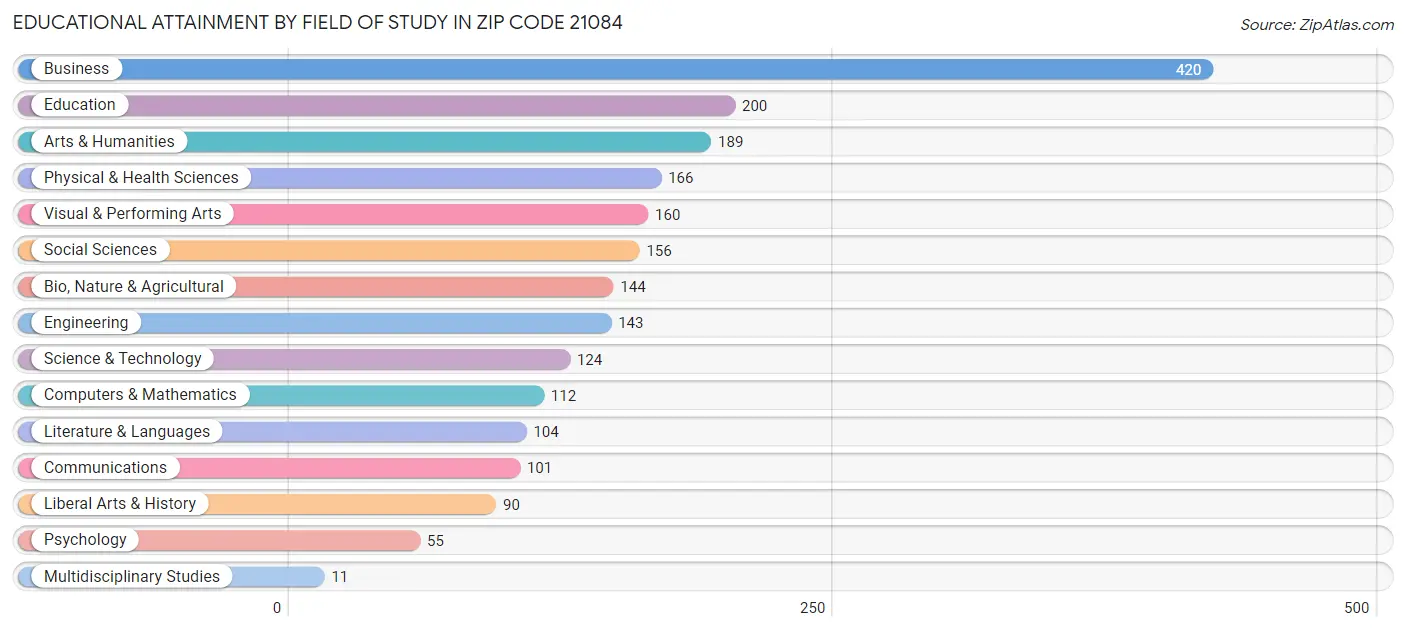 Educational Attainment by Field of Study in Zip Code 21084