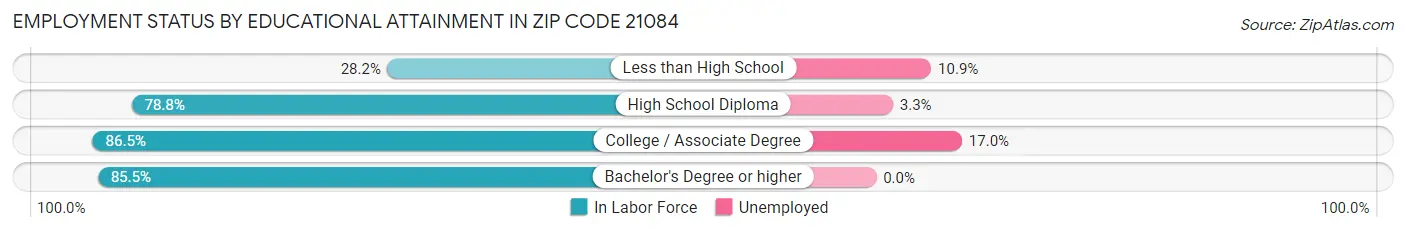Employment Status by Educational Attainment in Zip Code 21084