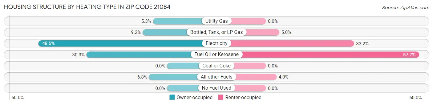 Housing Structure by Heating Type in Zip Code 21084