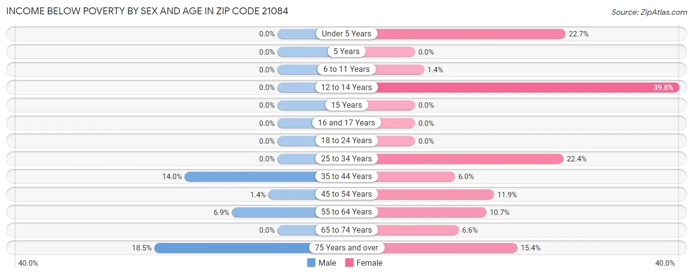 Income Below Poverty by Sex and Age in Zip Code 21084