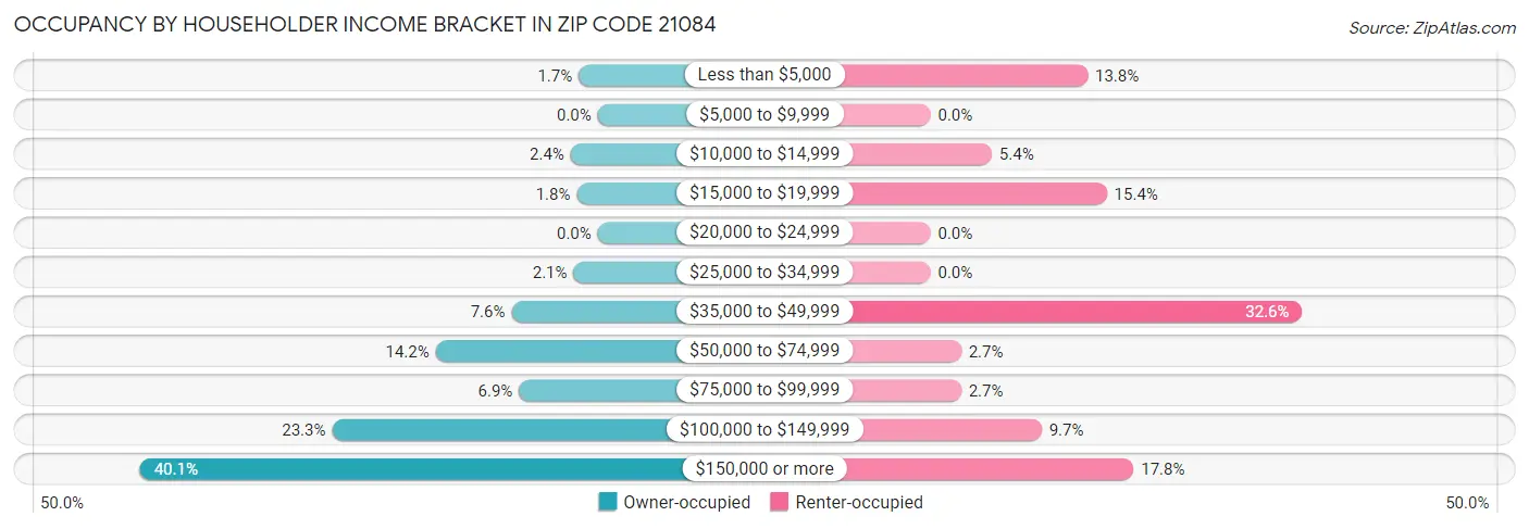 Occupancy by Householder Income Bracket in Zip Code 21084